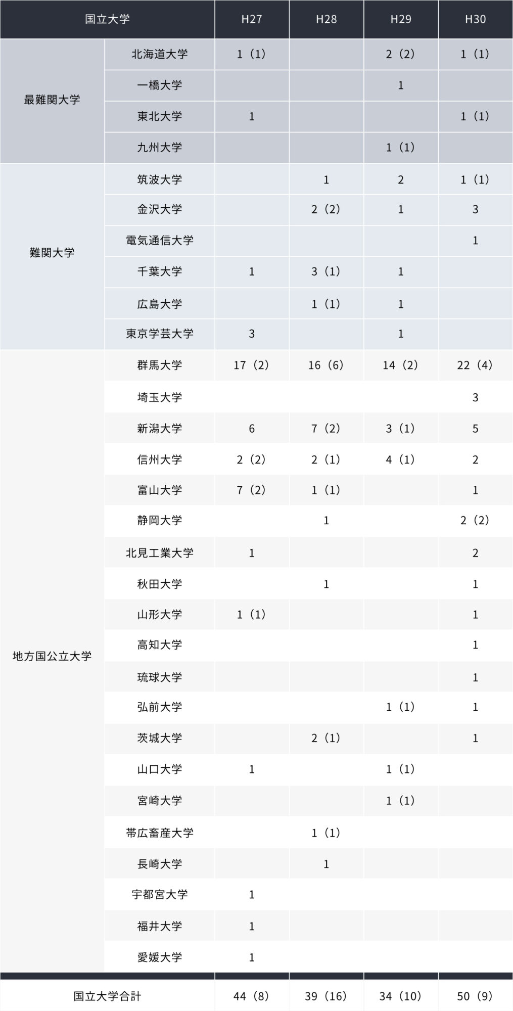 国立大学表1