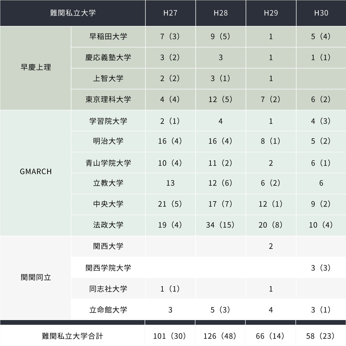 難関私立大学表