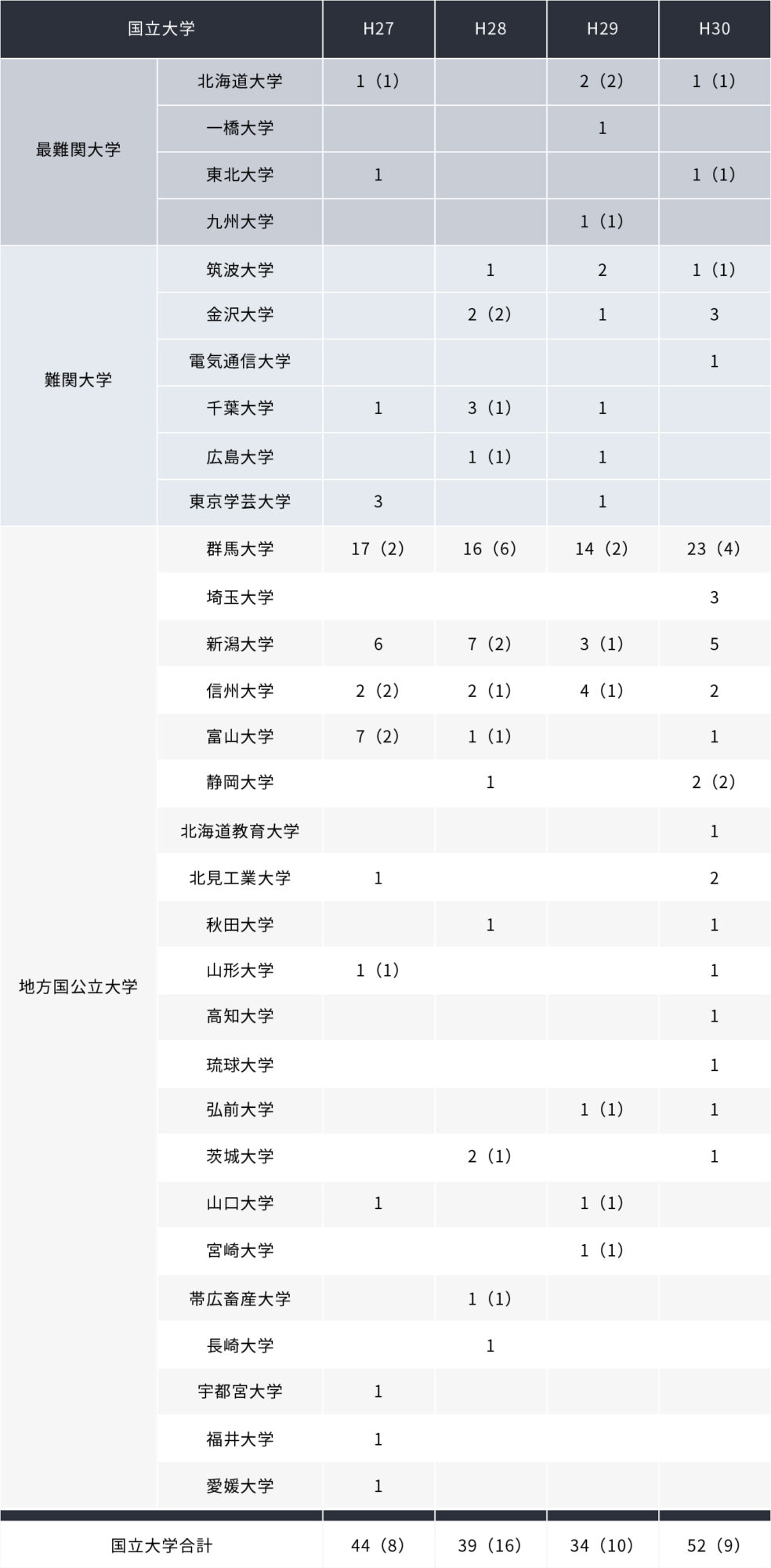 国立大学表1