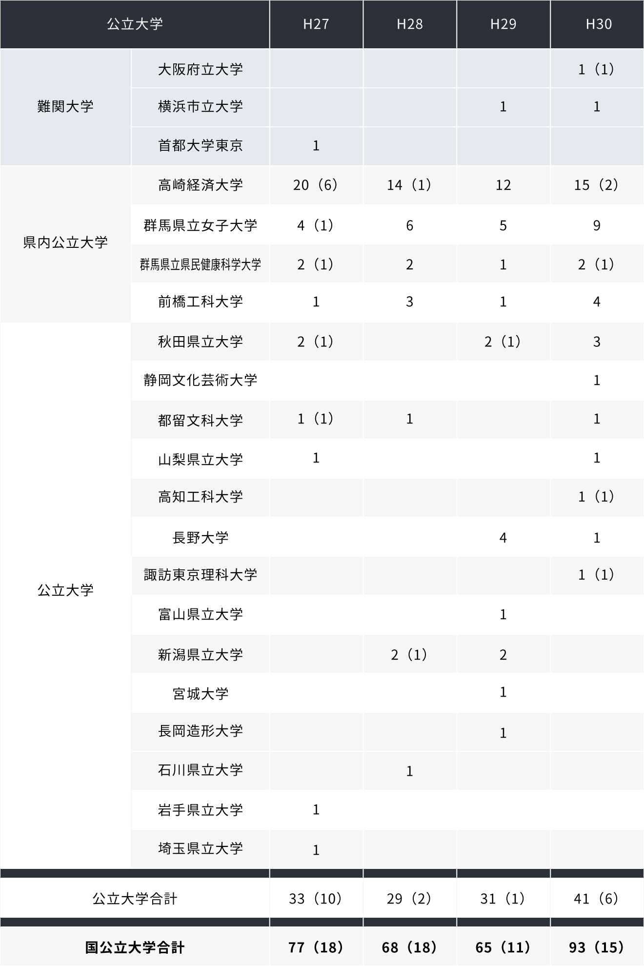 公立大学表