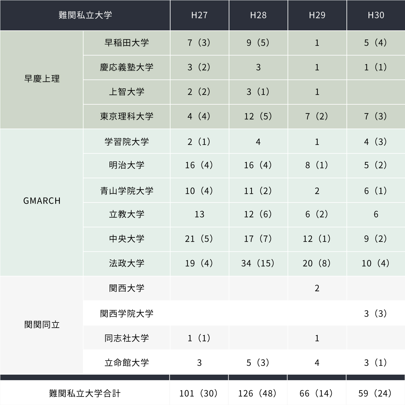 難関私立大学表