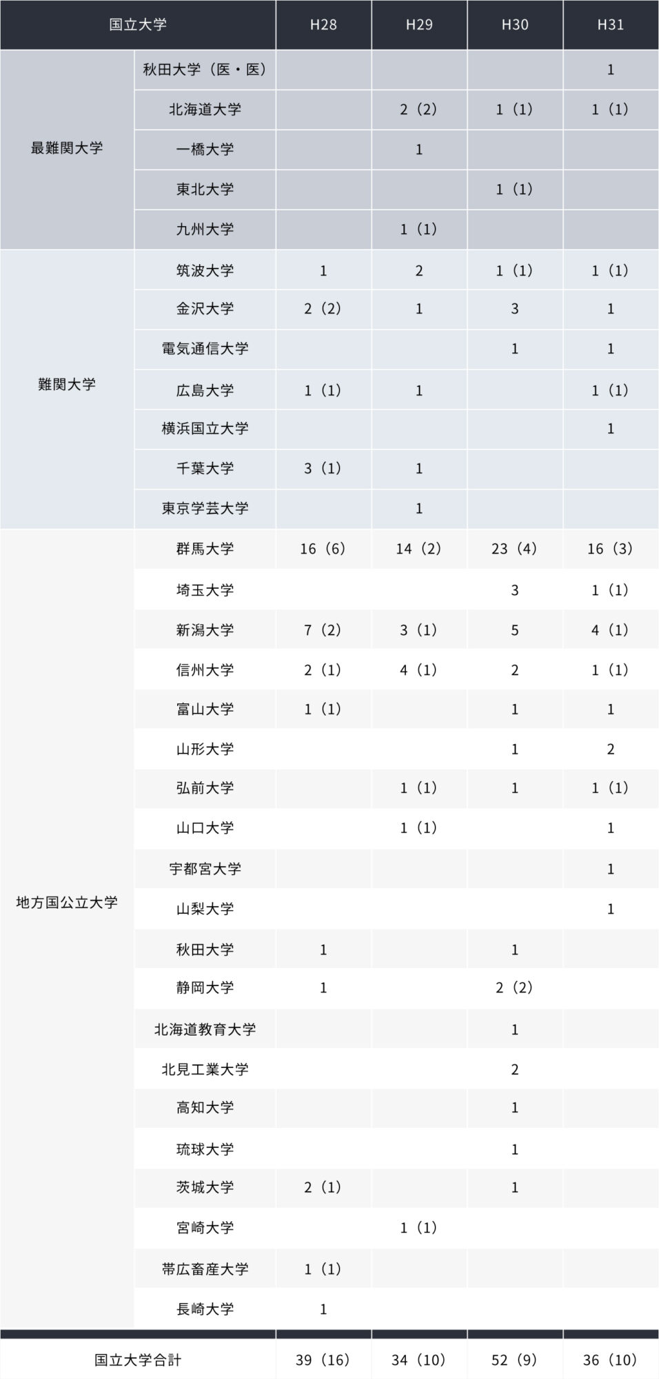 国立大学表1