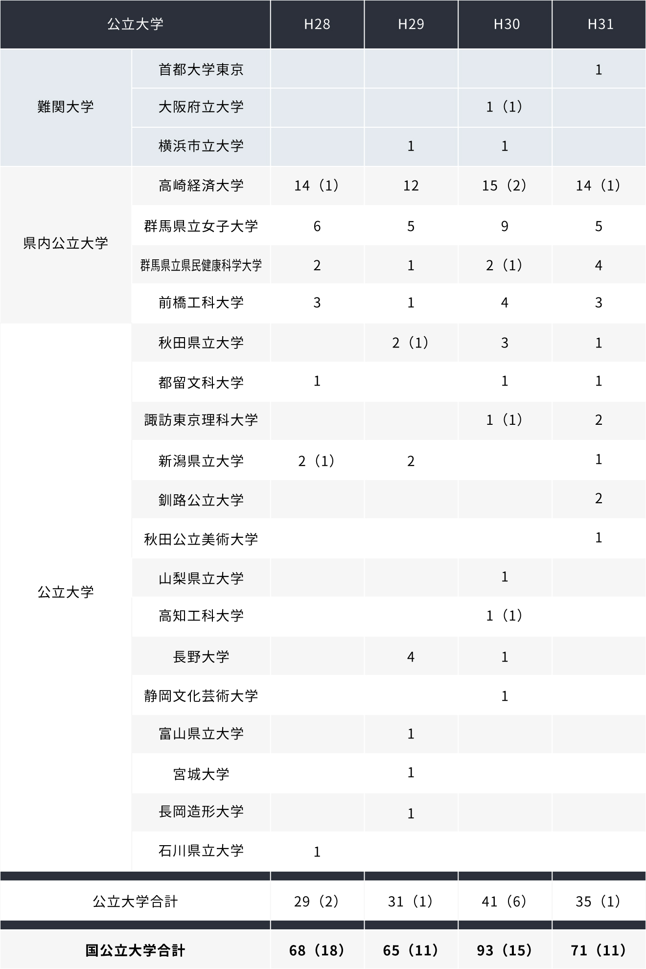 公立大学表