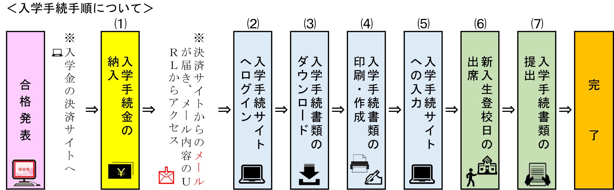 手続き 入学