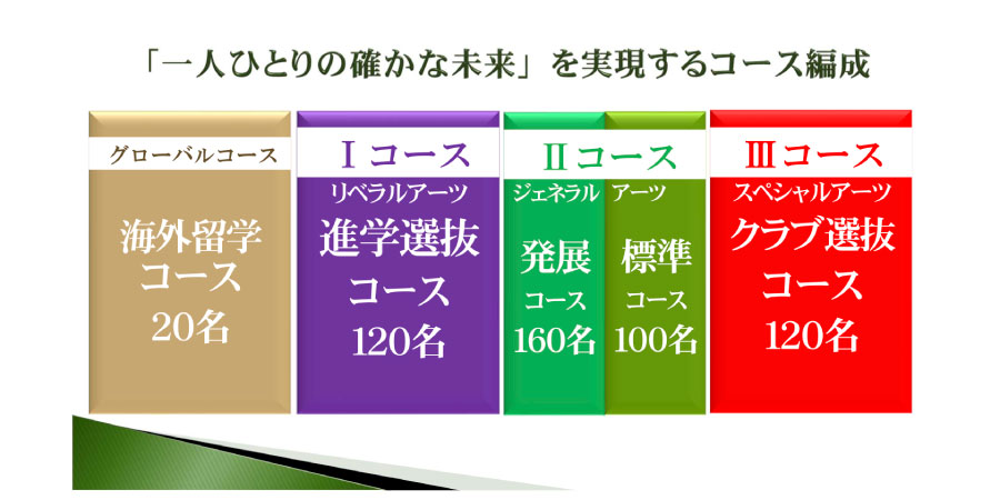 希望進路別の4つのコース