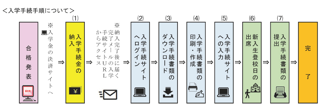 入学手続の流れ