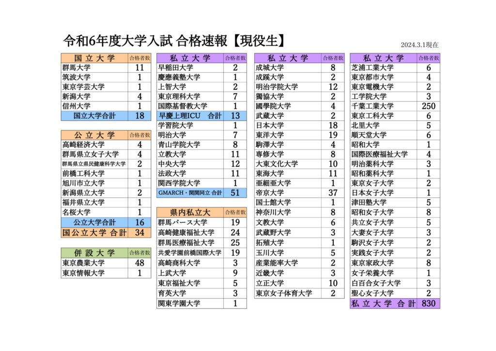 R6年度大学入試合格速報20240301のサムネイル