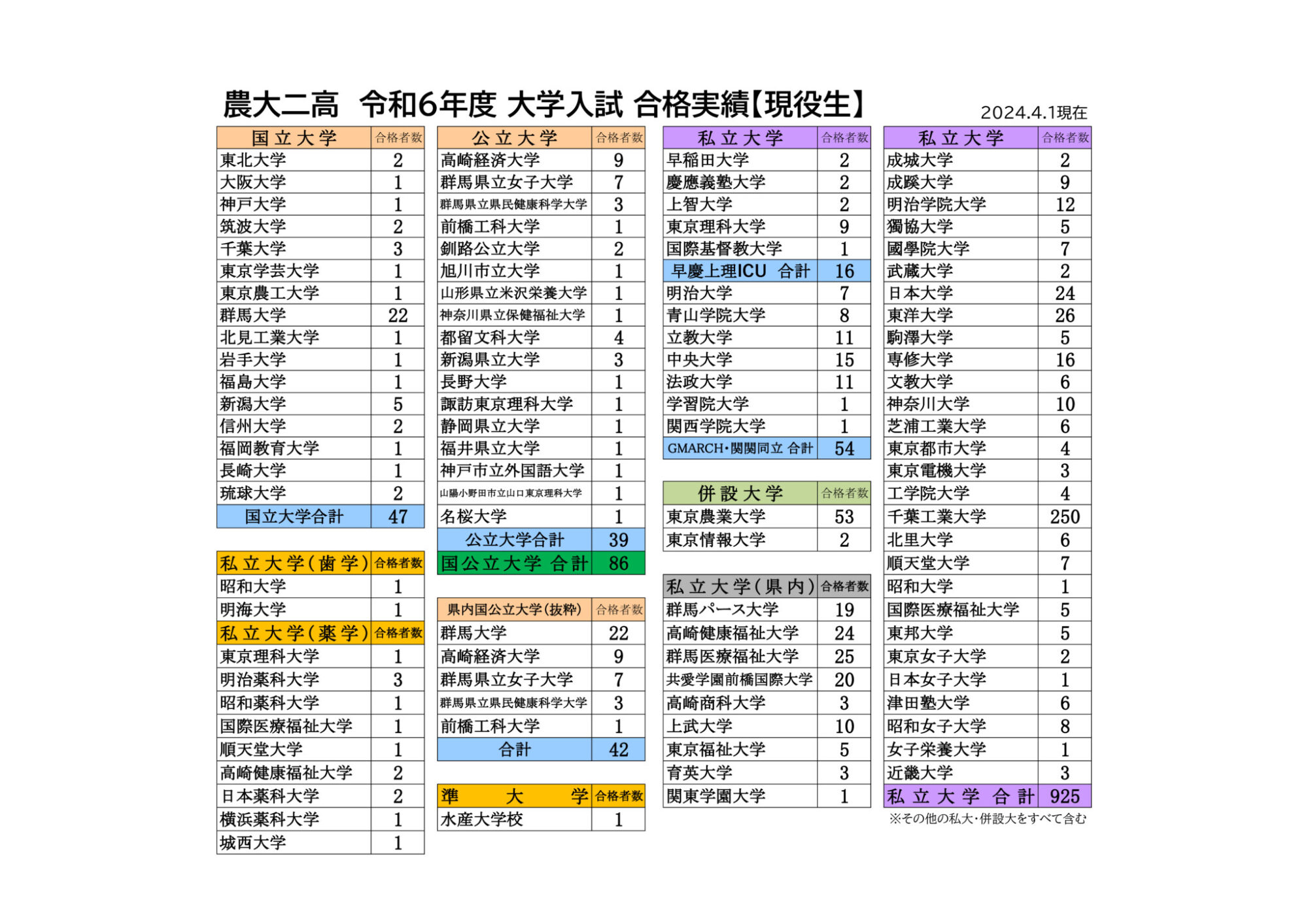 R6年度大学入試合格速報_20240401のサムネイル