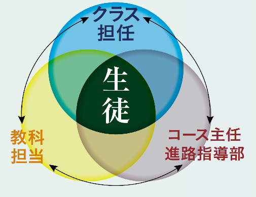 教員が連携した指導