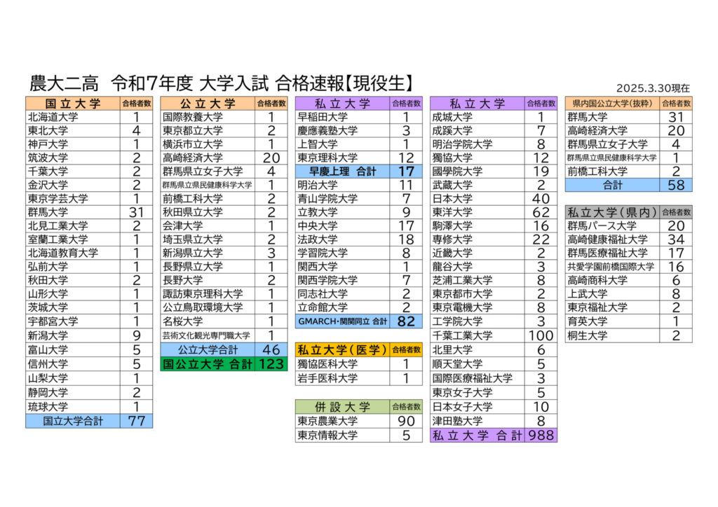 令和7年度大学入試合格実績_現役生_20250330現在のサムネイル