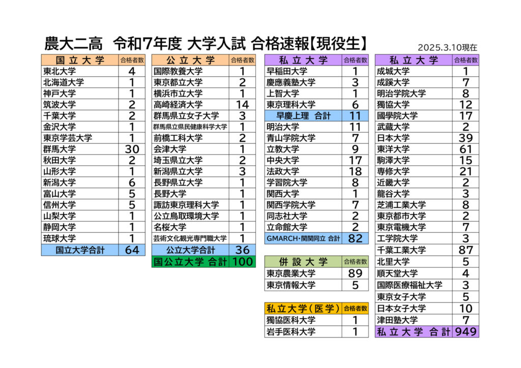 令和7年度大学入試合格実績改（20250310現在）のサムネイル