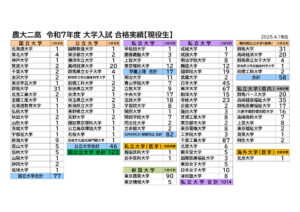 令和7年度大学入試合格実績_現役生20250401現在のサムネイル