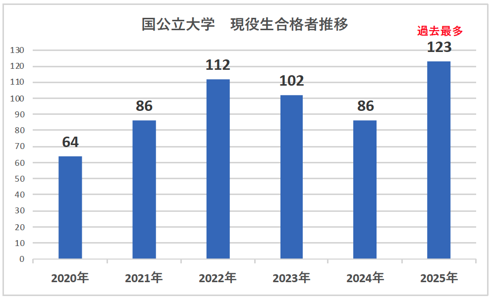 国公立大学現役生合格者推移