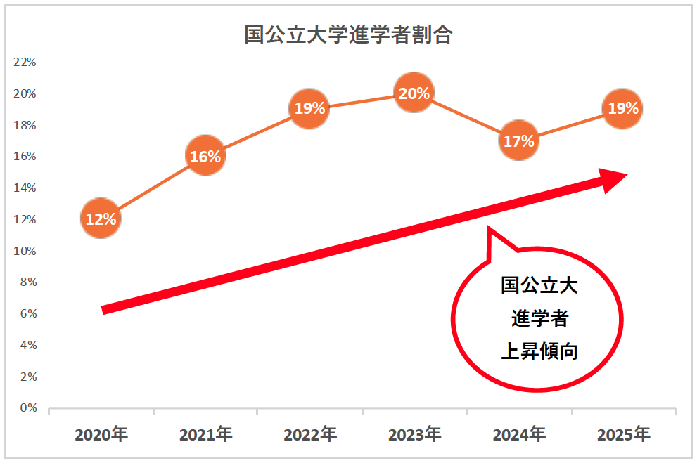 国公⽴⼤学進学者割合