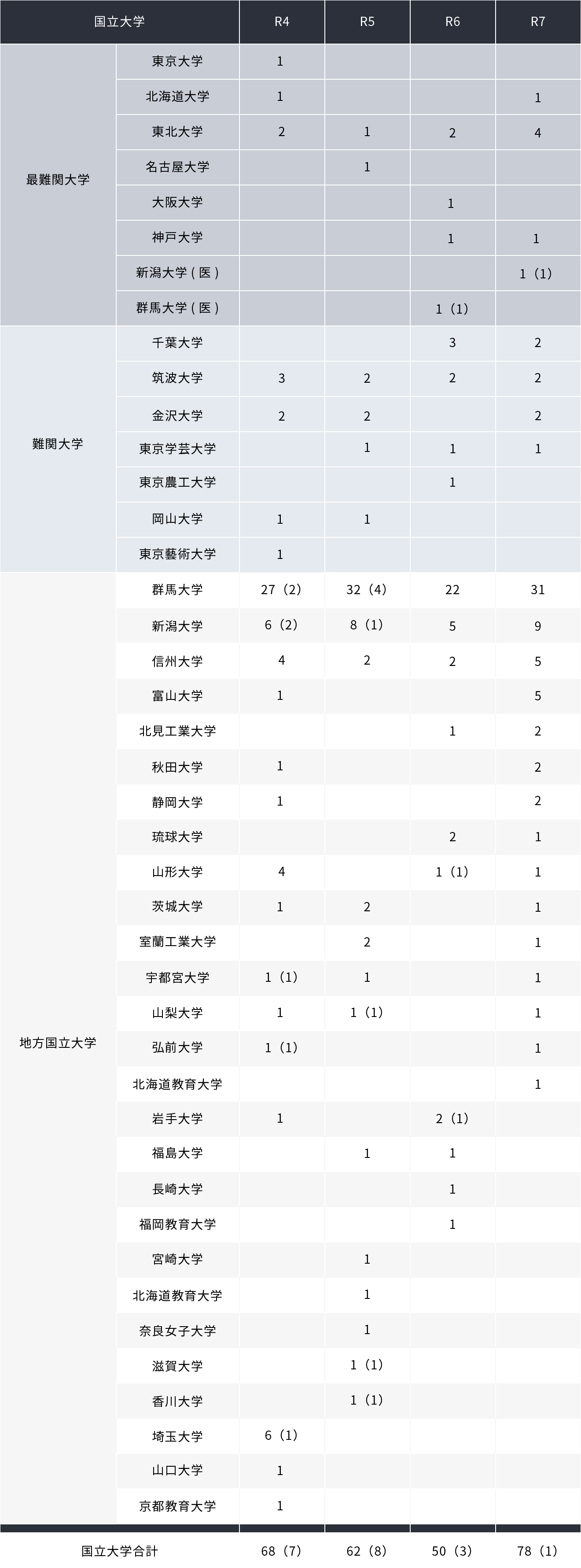 国立大学