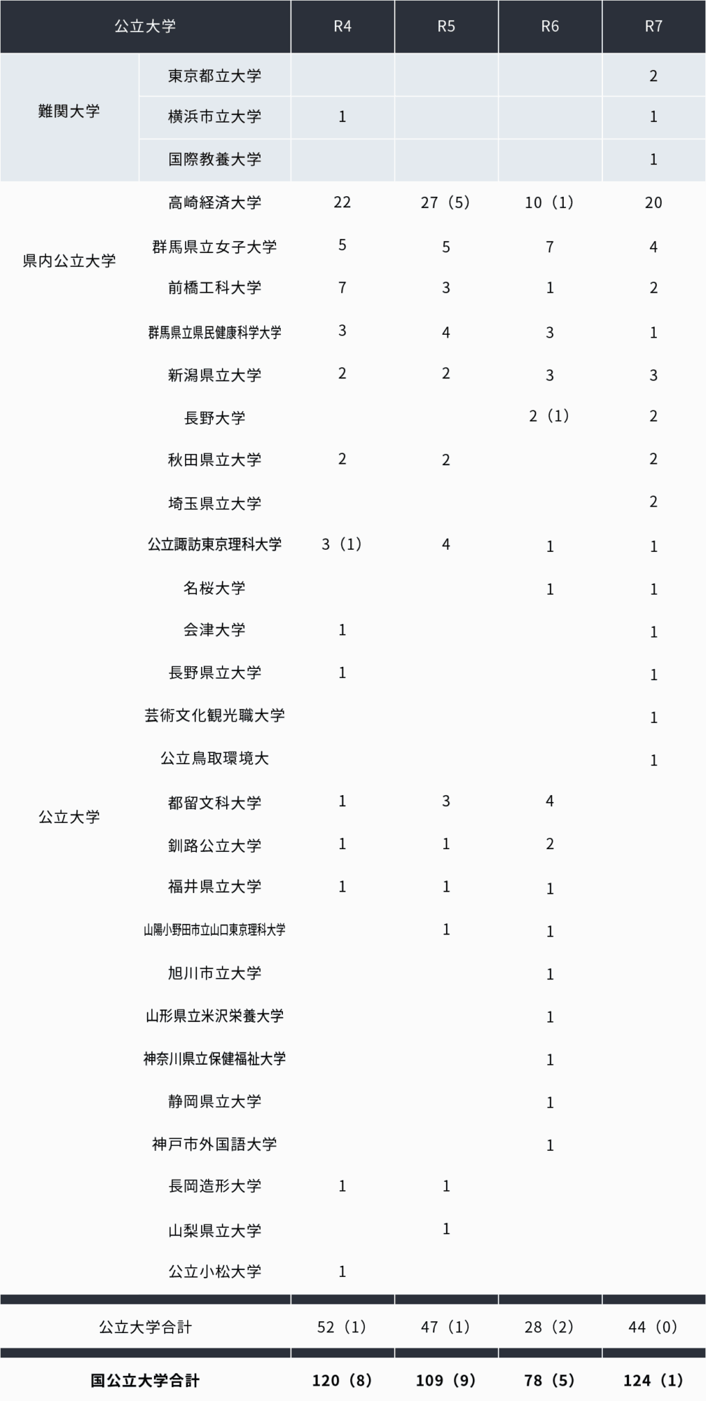 公立大学