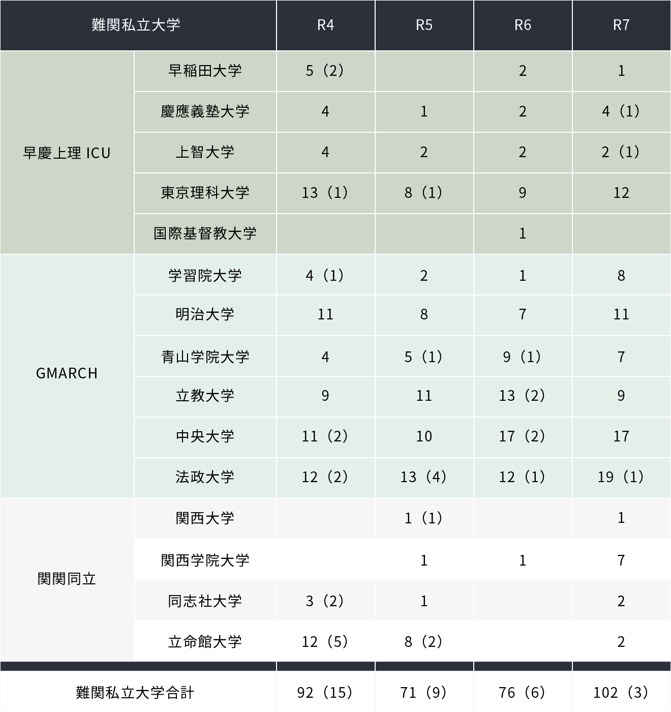 難関私立大学