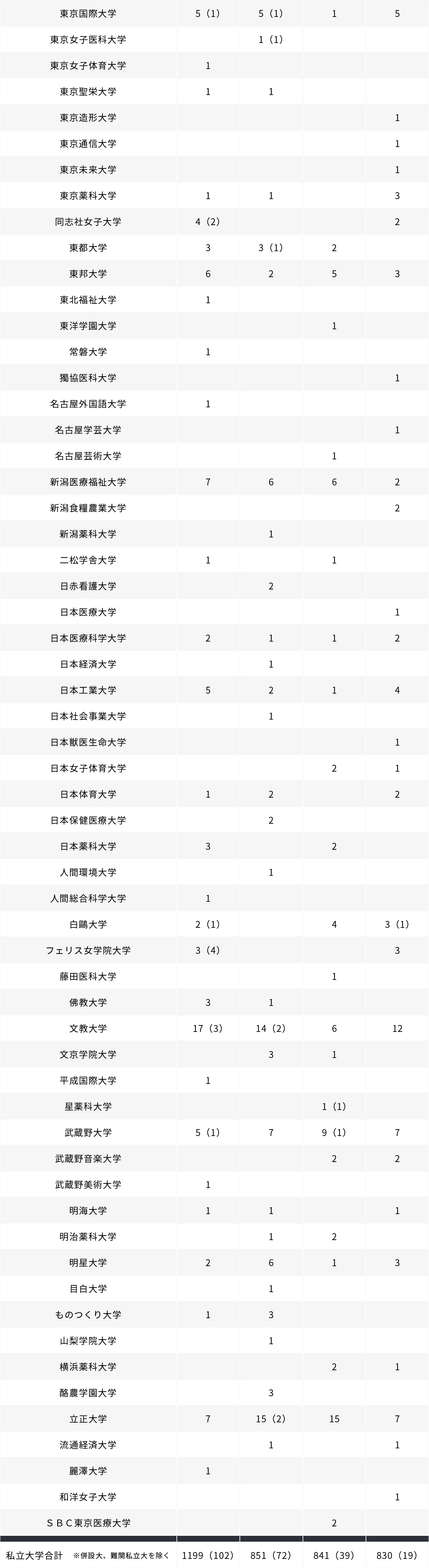 私立大学