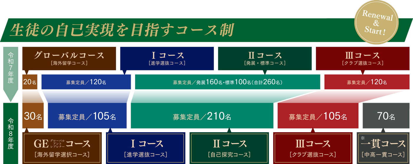 コース制リニューアル