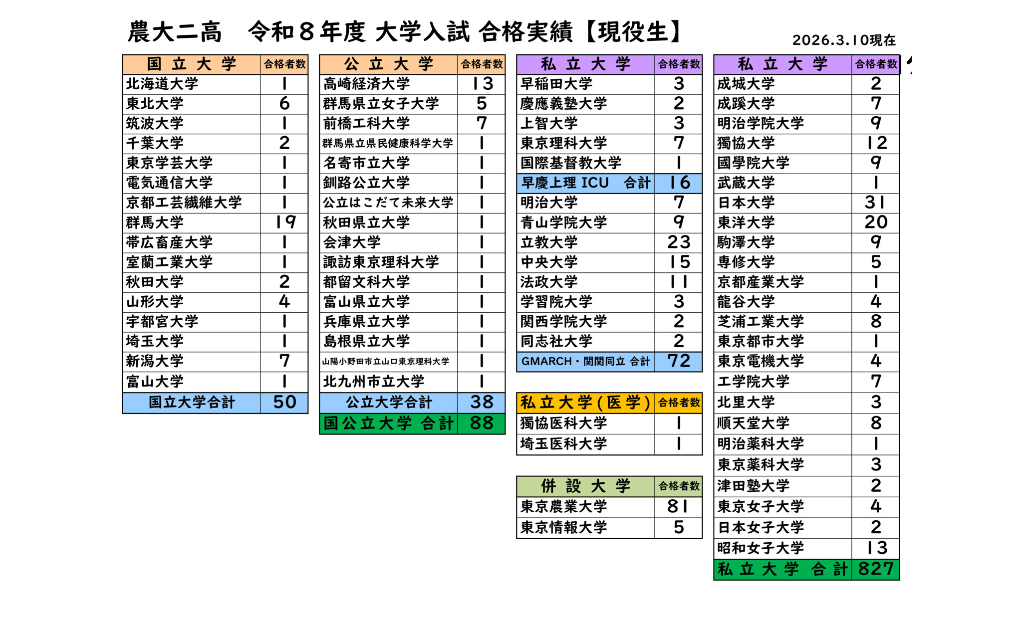 令和8年度大学入試合格速報_3月10日現在のサムネイル