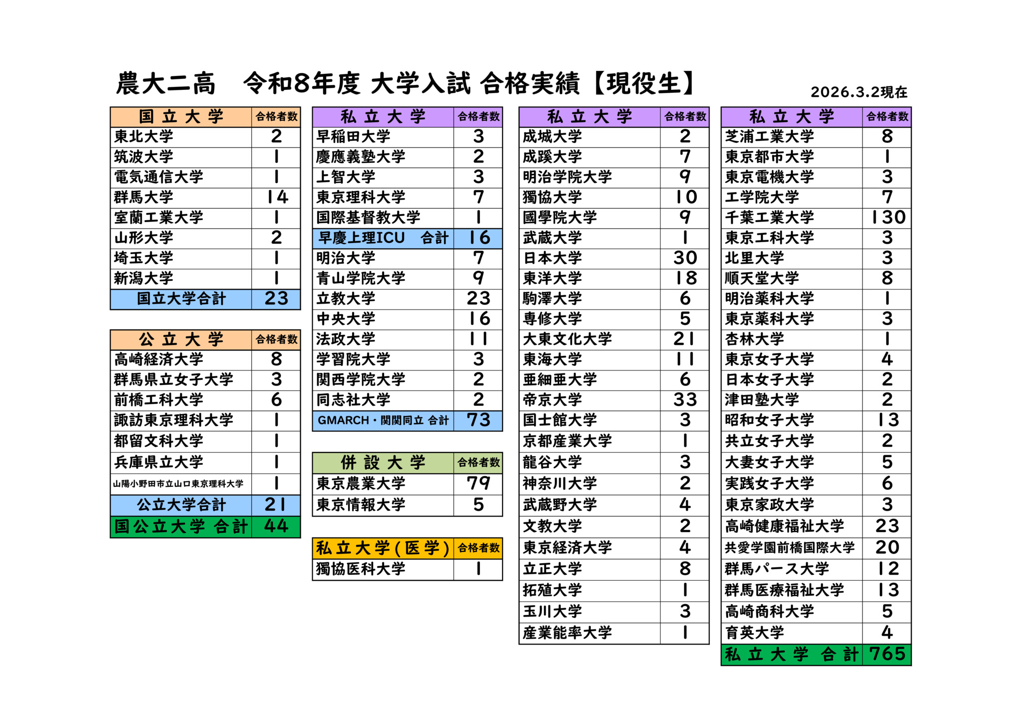 令和8年度大学入試_合格実績_R8.3.2現在のサムネイル