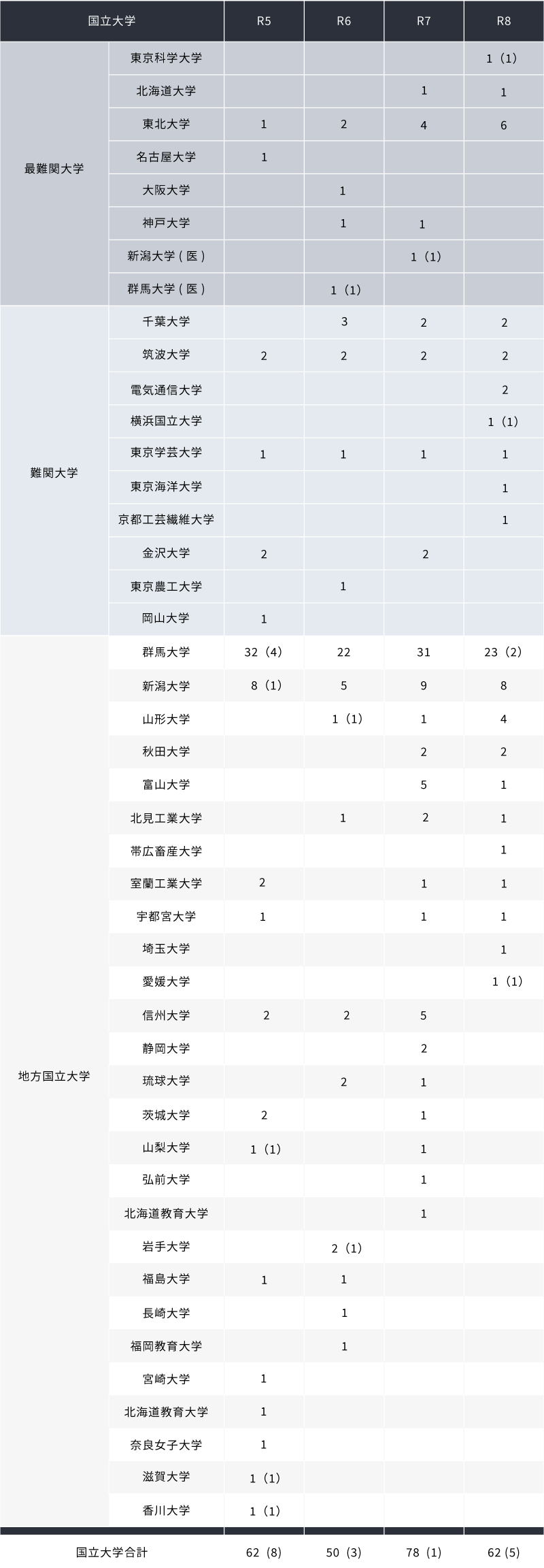 国立大学