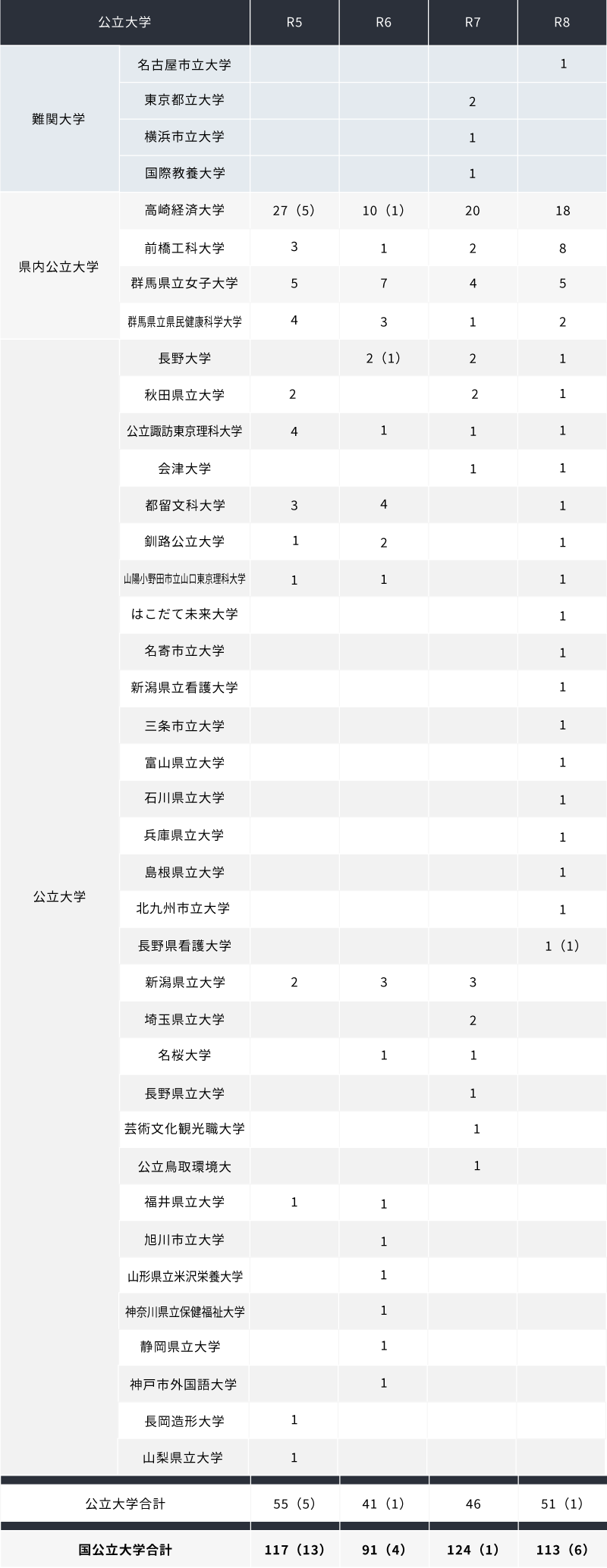公立大学