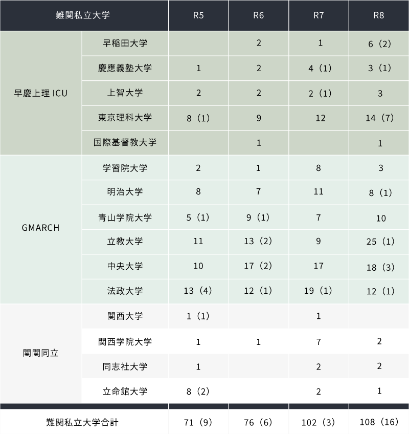 難関私立大学