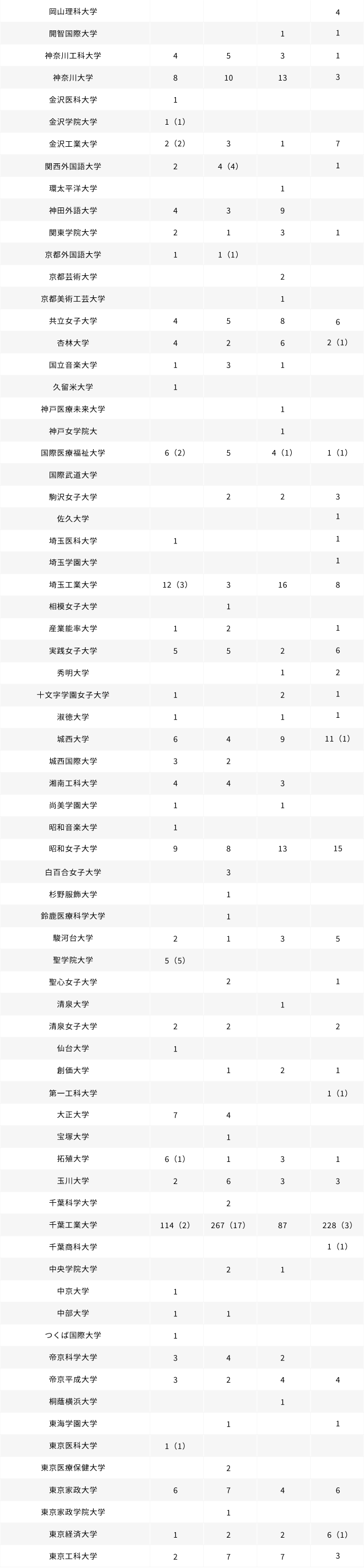私立大学