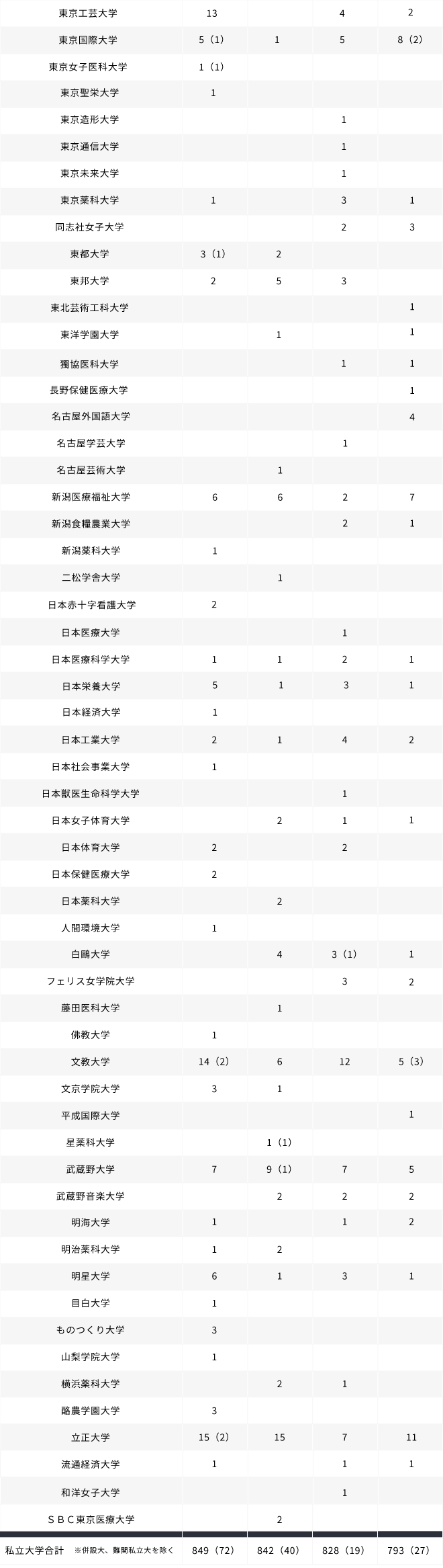 私立大学