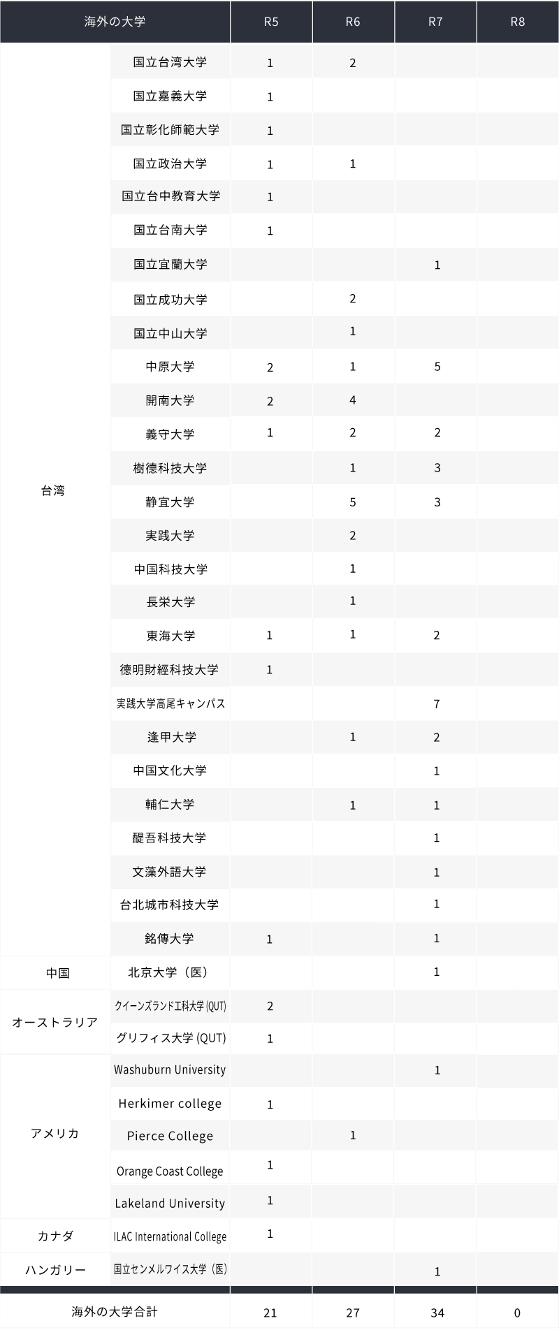 海外の大学